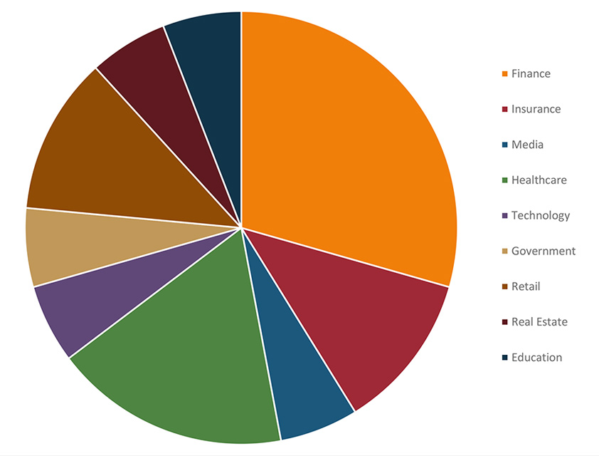 Graph of Net2Vault Customer Industries in North America & Caribbean