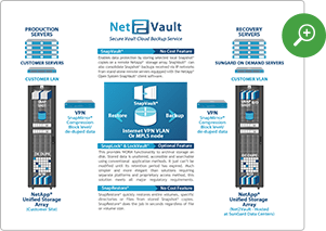 Net2Vault Data Backup Architecture