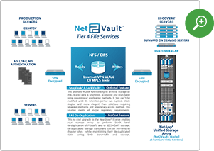 Net2Vault Tier 4 Storage Architecture for NetApp®