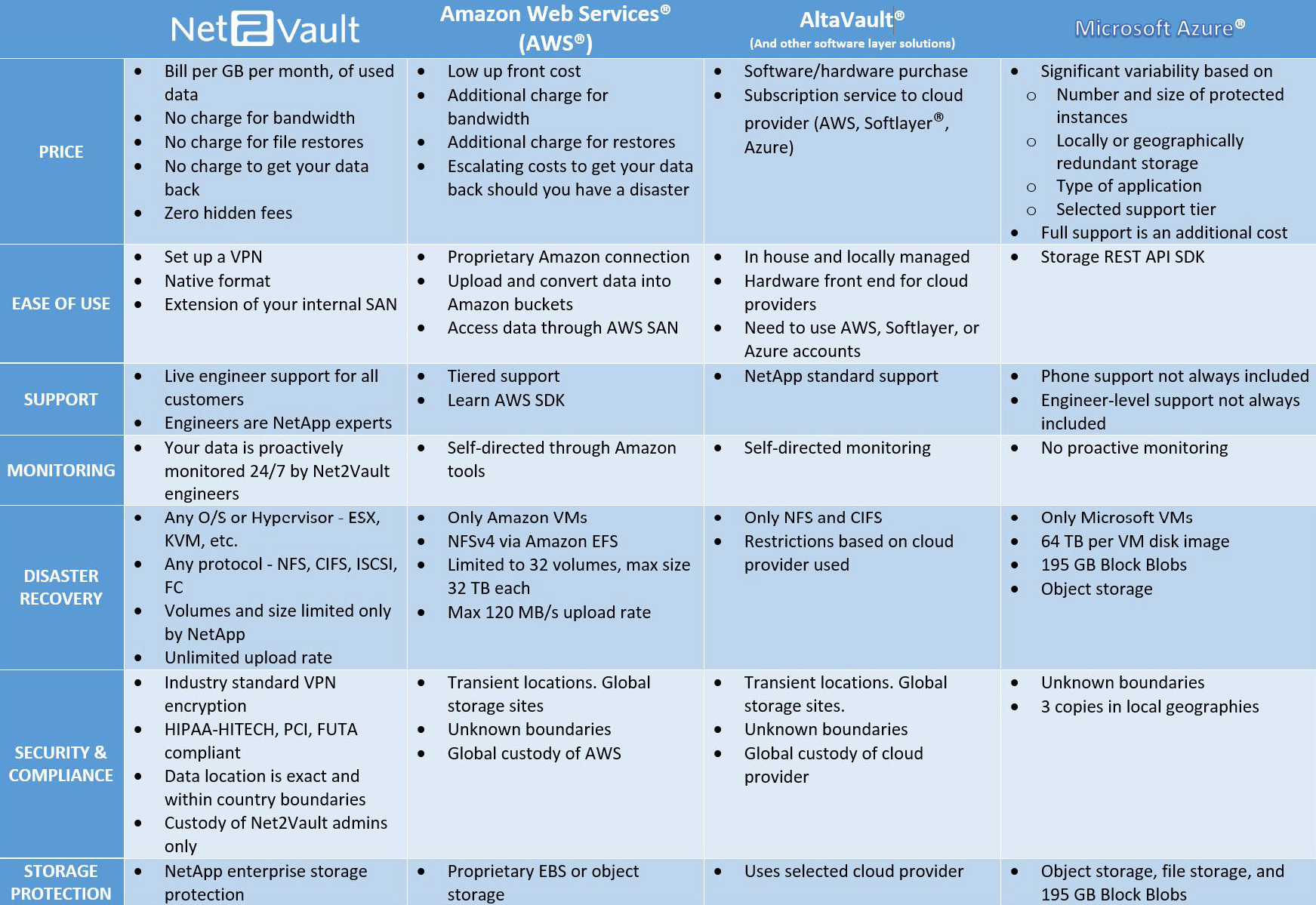 The Net2Vault Difference